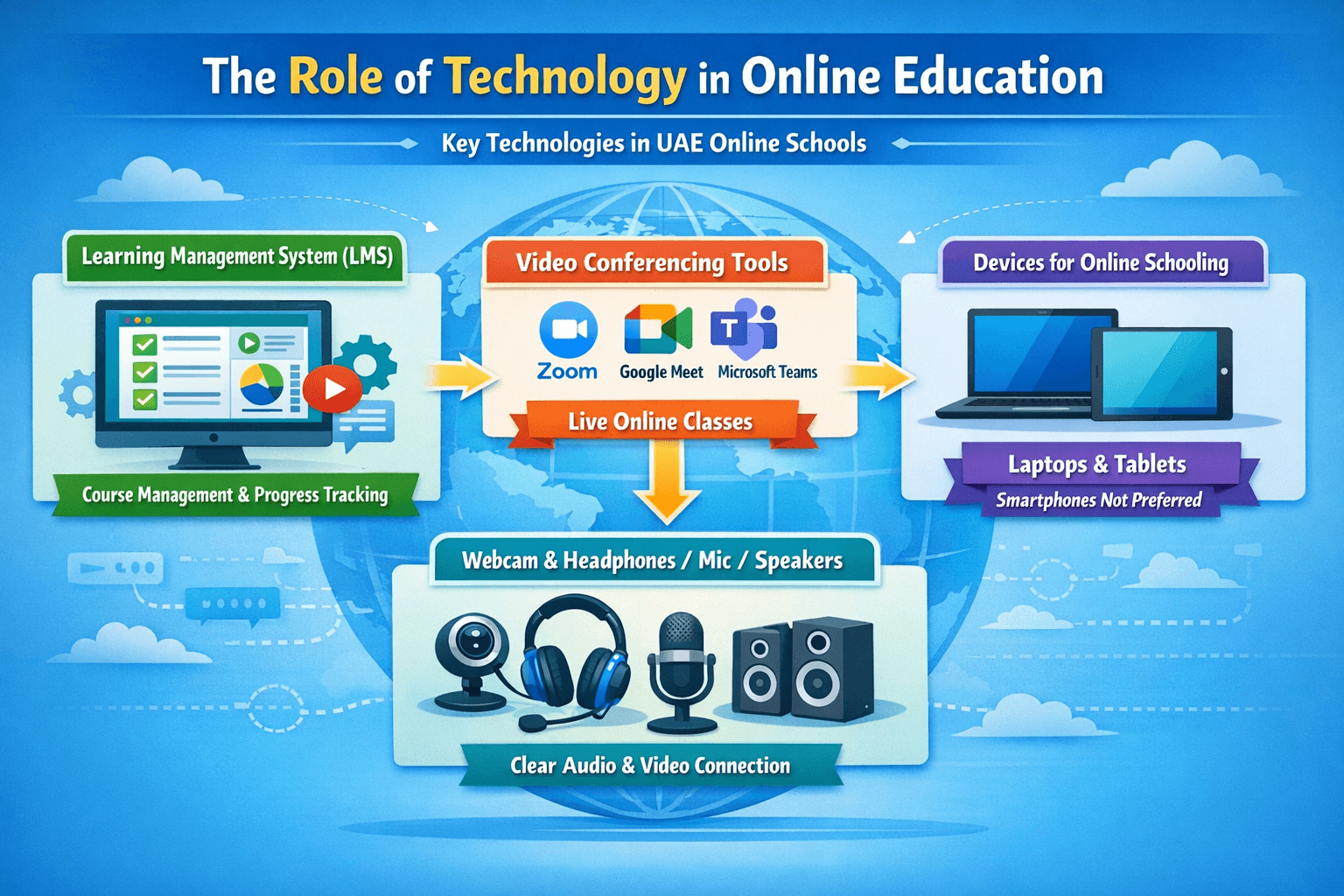 Technologies used in online schools