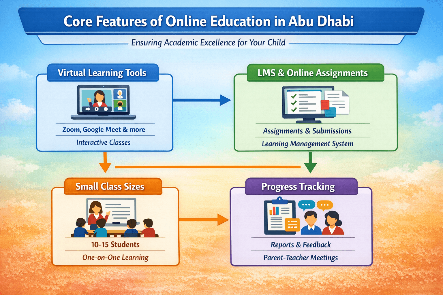 Core features of online education in Abu Dhabi