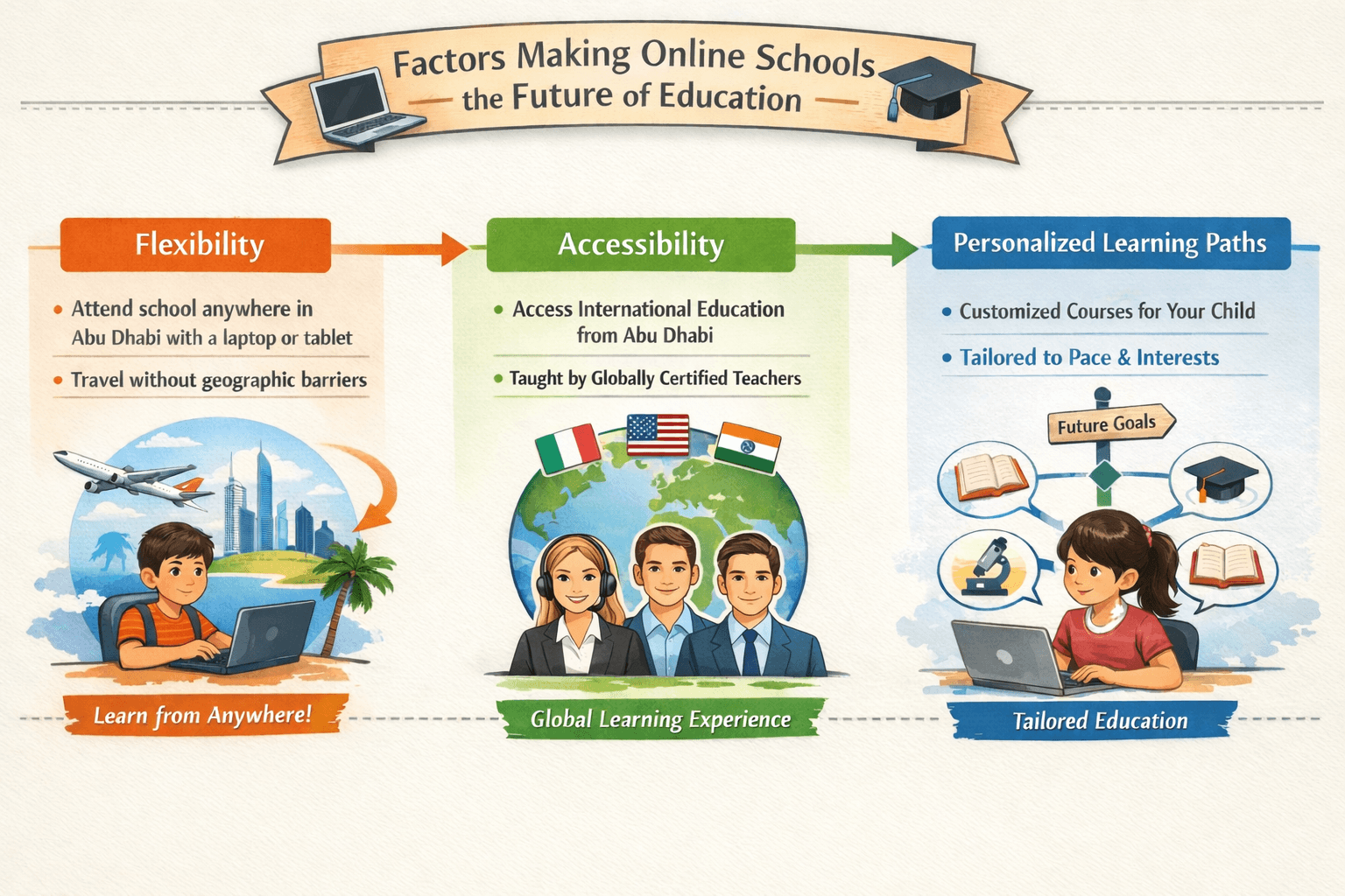 Factors making online schools the future
