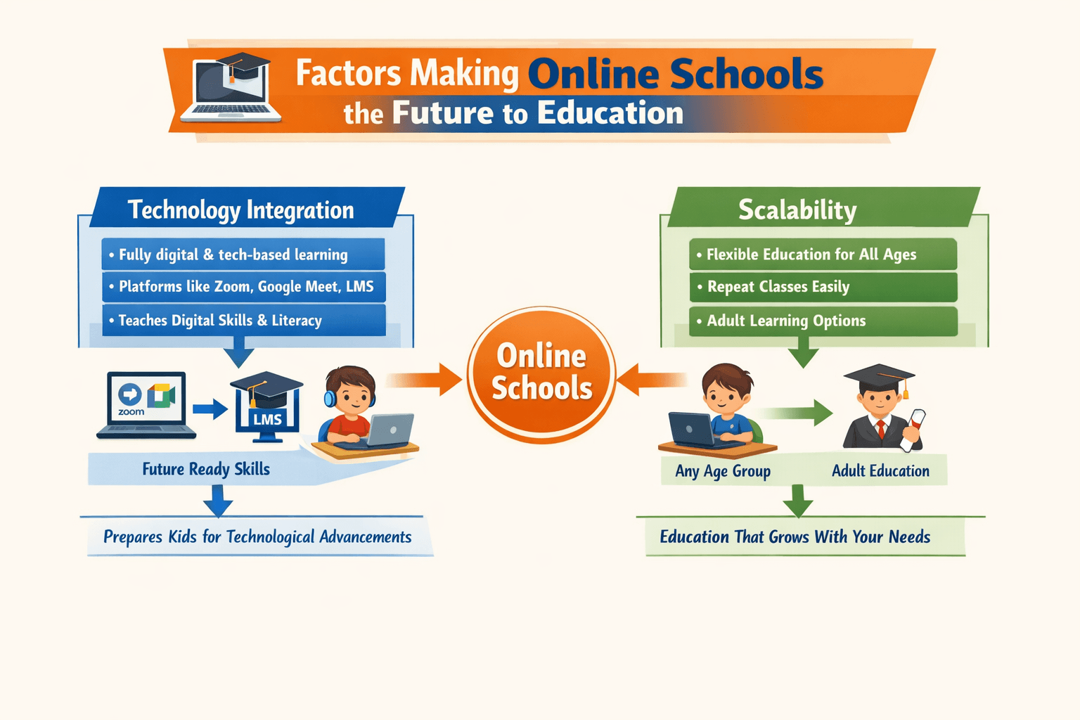 Technology integration and scalability